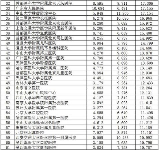 复旦发布中国最佳医院排行榜,前十名京沪占据过半