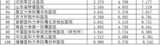 复旦发布中国最佳医院排行榜,前十名京沪占据过半