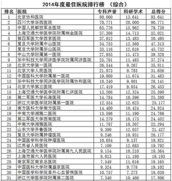 复旦发布中国最佳医院排行榜,前十名京沪占据过半