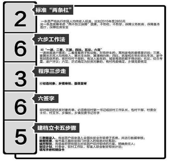 《河南省扶贫对象精准识别及管理办法》要求做到“26365”